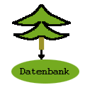 nested sets baumstruktur in Datenbank speichern